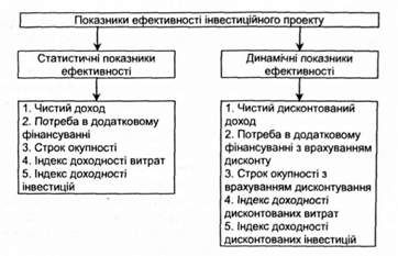 показники ефективності інвестиційного проекту