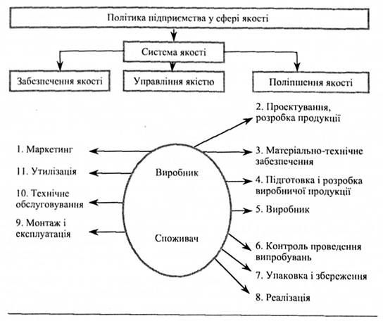 управління якістю продукції