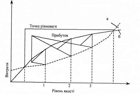 економічна ефективність забезпечення якості