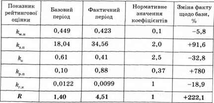 зміна рейтингу підприємства за аналізований період