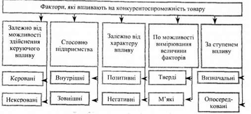 класифікація факторів, які впливають на конкурентоспроможність товару