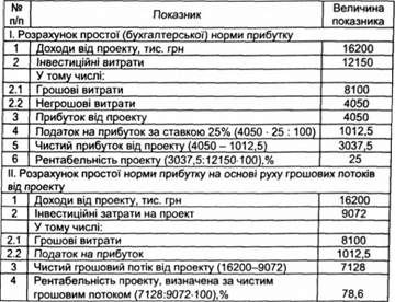 розрахунок рентабельності інвестиційного проекту за допомогою простої норми прибутку