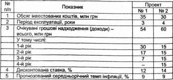 вихідні дані інвестиційних проектів