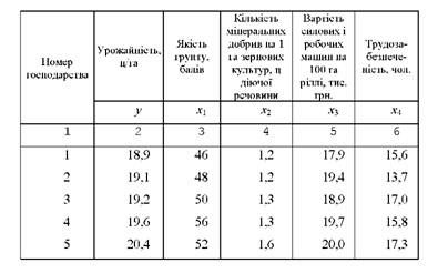 матриця вихідних даних для багатофакторного кореляційно-регресійного аналізу урожайності зернових культур