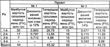 розрахунок дійсної вартості грошових надходжень (pv) за інвестиційними проектами