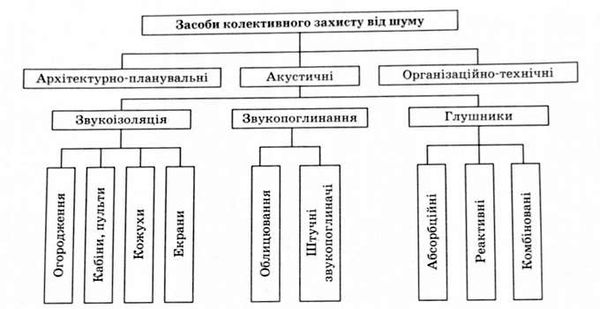 засоби колективного захисту від шуму на шляху його поширення