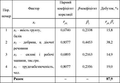 розкладання загального обсягу варіації за факторами
