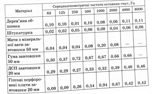 коефіцієнти звукопоглинання матеріалів і конструкцій