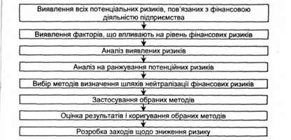 блок-схема аналізу ризику