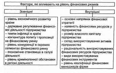 фактори, що впливають на рівень фінансових ризиків