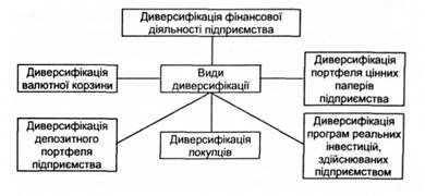 види диверсифікації, що використовуються для нейтралізації фінансових ризиків
