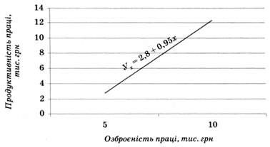 залежність між рівнями озброєності та продуктивності праці