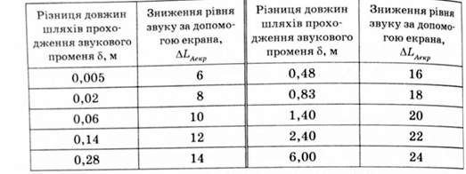 зниження рівня звуку за допомогою екрана залежно від різниці довжин шляхів проходження звукового променя при прийнятій висоті екрана