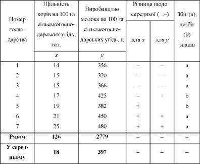 дані для розрахунку коефіцієнта фехнера