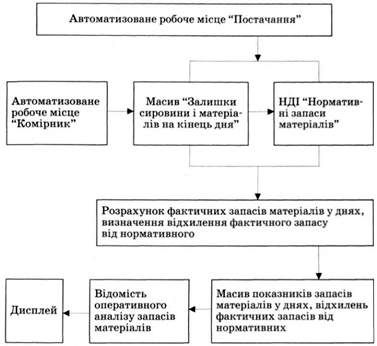 схема розв'язання завдань оперативного економічного аналізу стану виробничих запасів