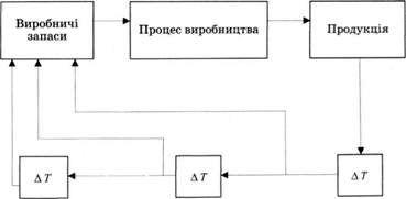 динамічна модель виробництва