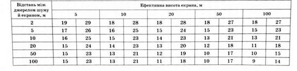 зниження рівня звуку за допомогою екрана залежно від джерел шуму всередині груп житлових будинків і трансформаторів