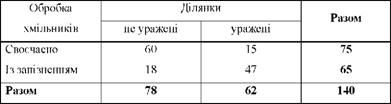 розподіл ділянок хмільників, уражених і не уражених хворобами
