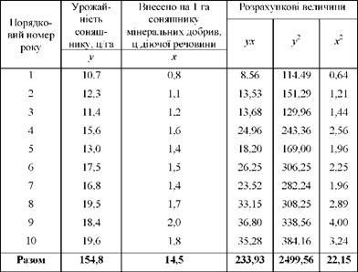 дані для розрахунку коефіцієнта кореляції в рядах динаміки