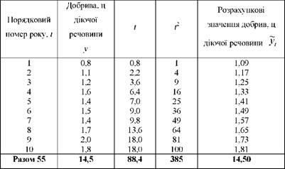 дані для розрахунку лінії тренда ряду динаміки добрив