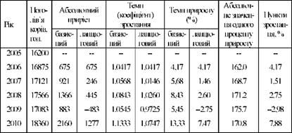 показники динаміки поголів'я корів в господарствах району за 2005 - 2010 рр.