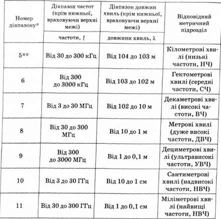 номенклатура діапазонів частот