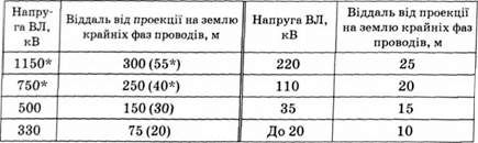 межі санітарно-захисних зон вздовж траси високовольтної лінії