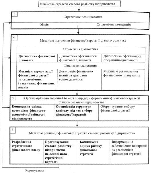 концептуальна модель фінансової стратеги сталого розвитку підприємства