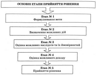 основні етапи прийняття рішення за допомогою методу побудови дерева рішень