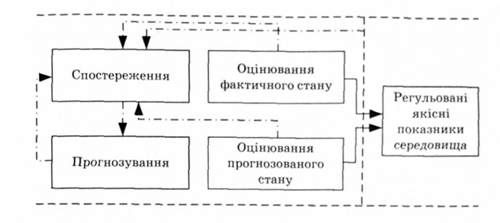 блок-схема моніторингу