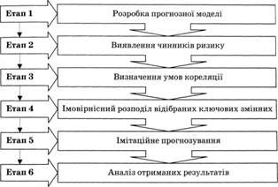 блок-схема імітаційного моделювання за методом монте-карло
