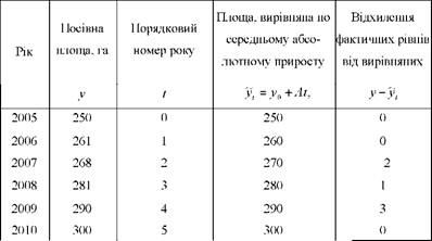 динаміка посівної площі цукрових буряків в господарстві за 2005 - 2010 рр.