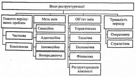 форми і види реструктуризації підприємств