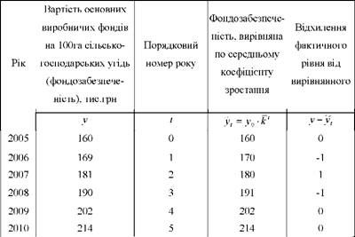 динаміка вартості основних виробничих фондів тваринництва в тов за 2005 - 2010 рр.