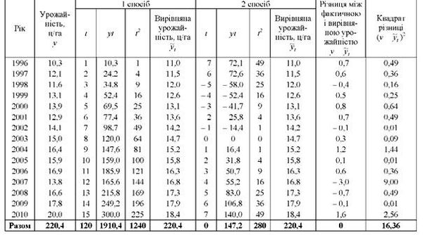 розрахункові дані для аналітичного вирівнювання динамічного ряду урожайності соняшнику способом найменших квадратів