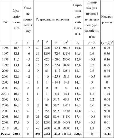 розрахунок даних для вирівнювання динамічного ряду урожайності соняшнику за параболою другого порядку способом найменших квадратів