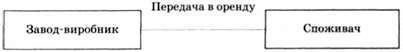 схема прямого лізингу