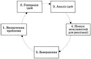 основні стадії мозкового штурму