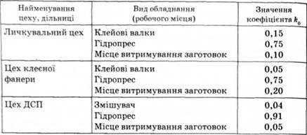 визначення коефіцієнта ko залежно від характеру виробництва і виду обладнання