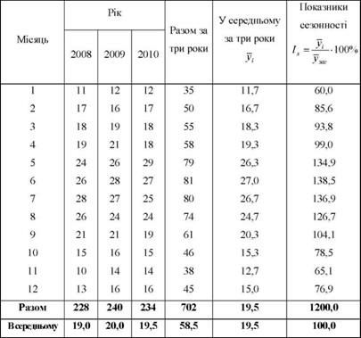 динаміка яйценосності кур в тов по місяцях