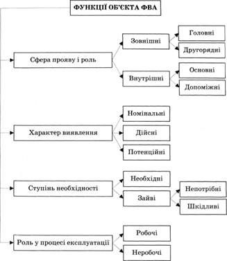 основні функції об'єкта фва