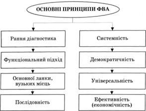 основні принципи фва
