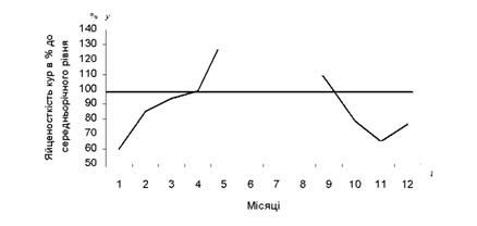 сезонна хвиля яйценосності кур в тов