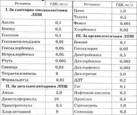 гранично допустимі концентрації шкідливих речовин у водоймищах питного і культурно-побутового призначення