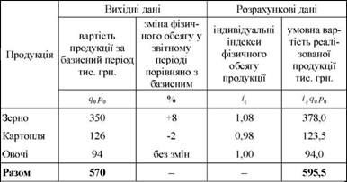 дані для розрахунку середнього арифметичного індексу фізичного обсягу продукції