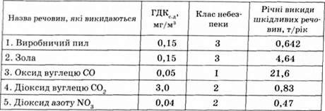 клас небезпеки шкідливих викидів