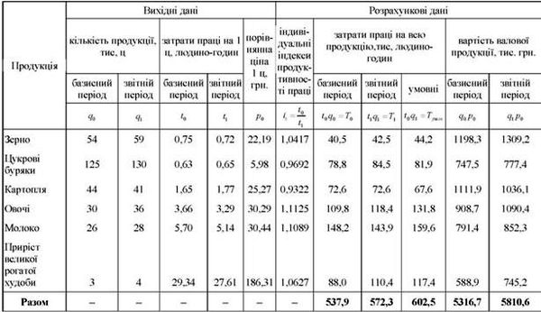 дані для розрахунку індексів продуктивності праці