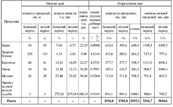 дані для розрахунку індексів собівартості і середніх витрат на одну гривню продукції
