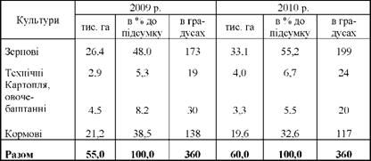 структура посівних площ в tob району за 2009 і 2010 рр.