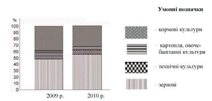 структура посівних площ в tob району в 2009 і 2010 рр.